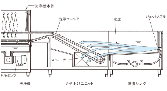 かき上げ式洗浄機概略図