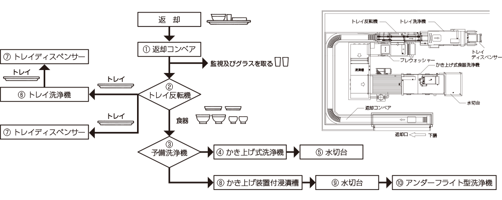 トレイ返却システムフロー